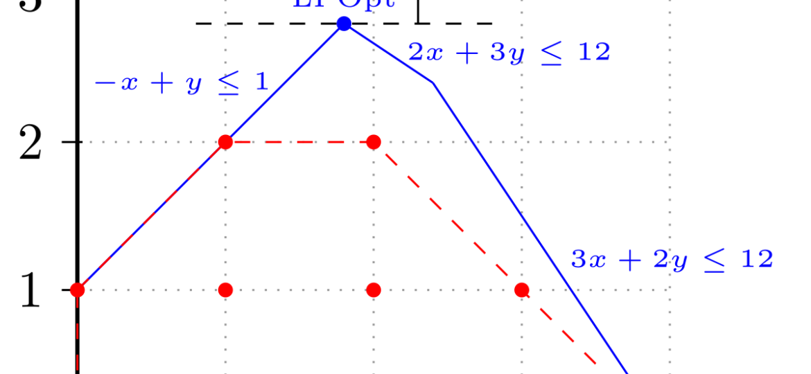 1200px-IP_polytope_with_LP_relaxation.svg_