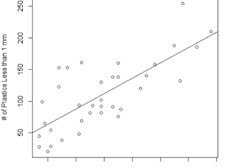 A-simple-linear-regression-comparison-of-recovered-MPs-separated-by-diameter-where-the