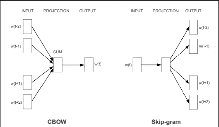 CBOW-and-Skip-Gram-architecture-1