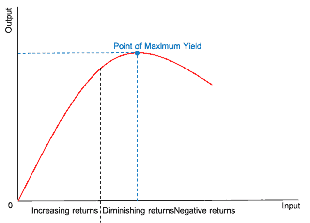 Diminishing_Returns_Graph