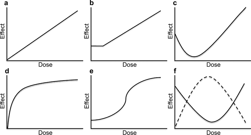 Illustration-of-common-dose-response-curves-a-Linear-no-threshold-response-b