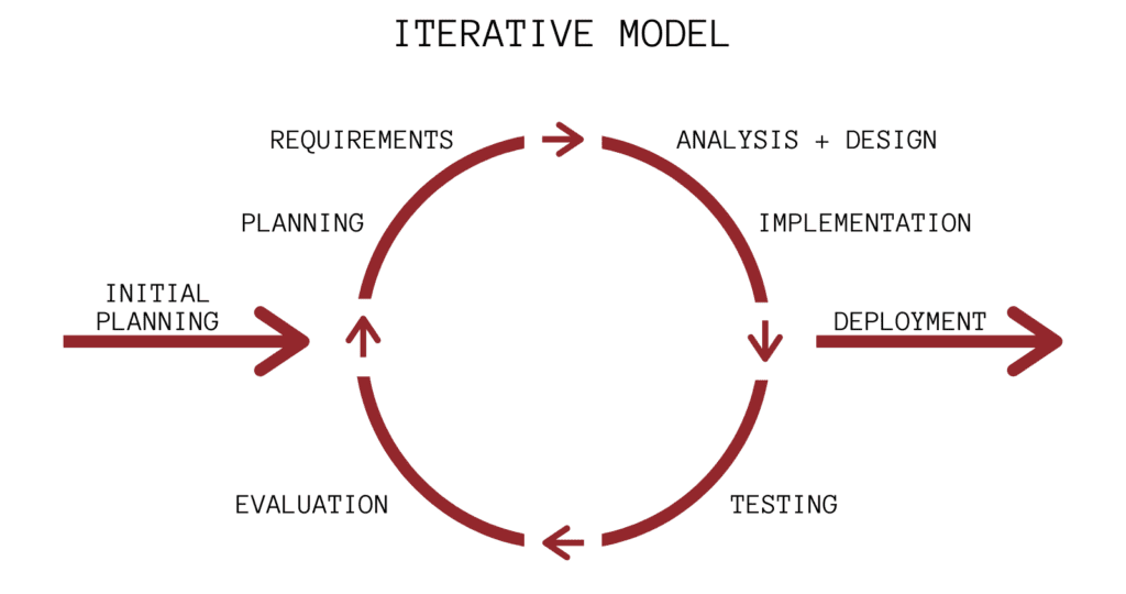 Interative-and-Incremental-Model-1024x576-2