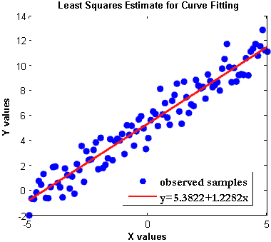 Least_Squares_Estimate_for_Curve_Fitting_Matlab