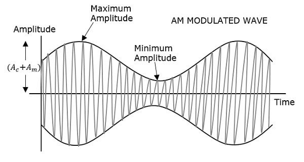 am_modulated_wave