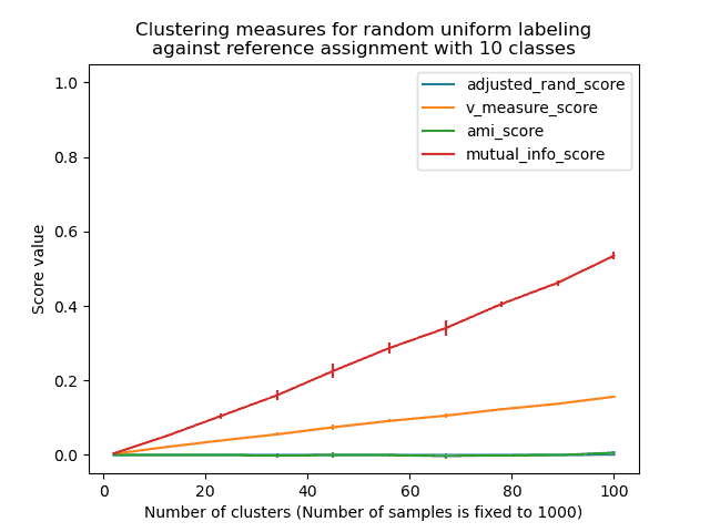 sphx_glr_plot_adjusted_for_chance_measures_002