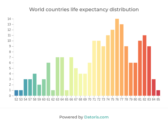 4-world-countries-life-expectancy-distribution-1