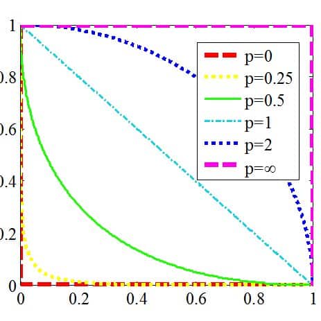 Contour-lines-of-different-unit-length-Lp-norm-The-smaller-p-is-the-more-sensitive-Lp_Q640