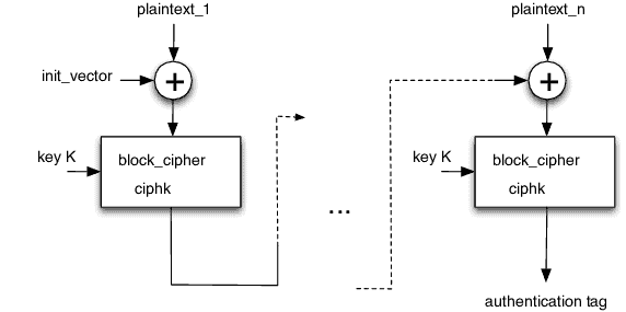 Diagram-of-the-CBC-MAC-mode-of-operation