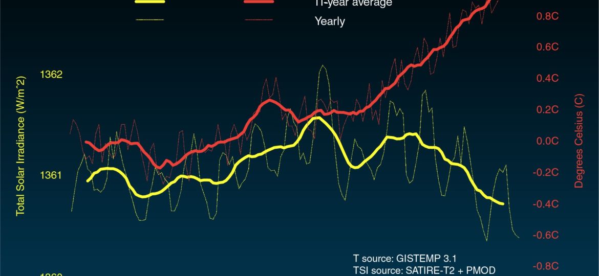 Solar_irradiance_and_temperature_1880-2018