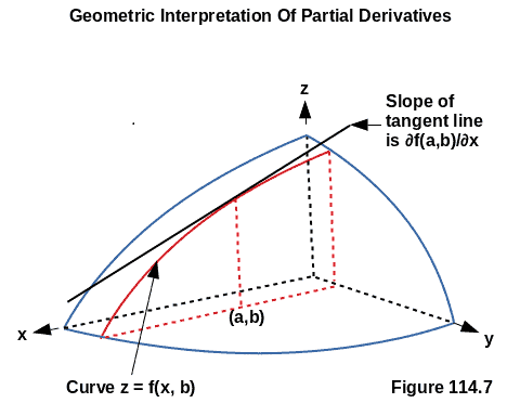 geometric-interpretation-of-partial-derivatives