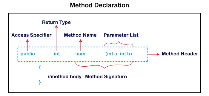 method-in-java