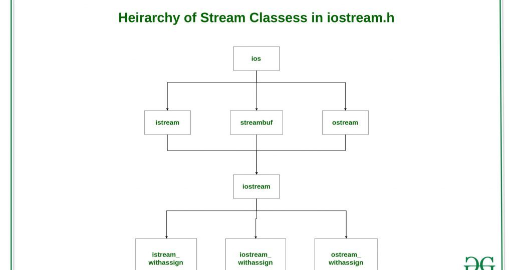 Heirarchy-of-Stream-Classess-in-iostream.h-1024x636-1