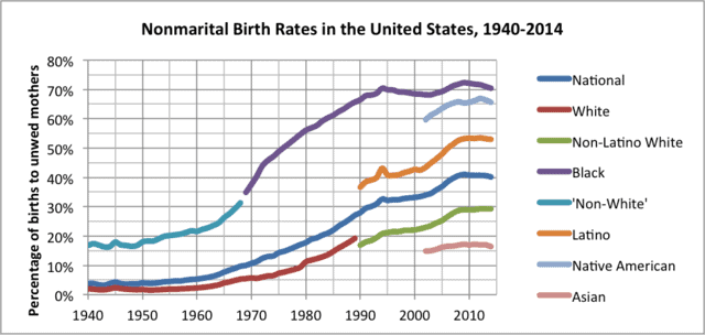 Nonmarital_Birth_Rates_in_the_United_States_1940-2014