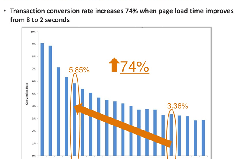 conversion-rate-speed-improves