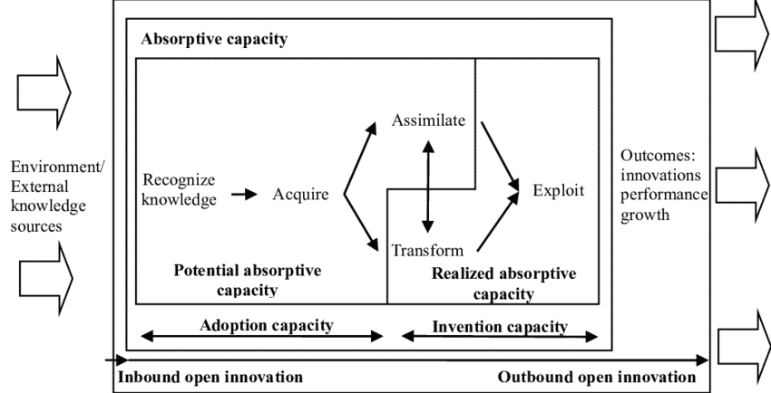 Absorptive-capacity-in-an-open-innovation-context-Source-Elaborated-by-authors-inspired
