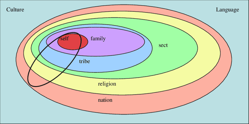 Concentric-Group-Theory-Diagram