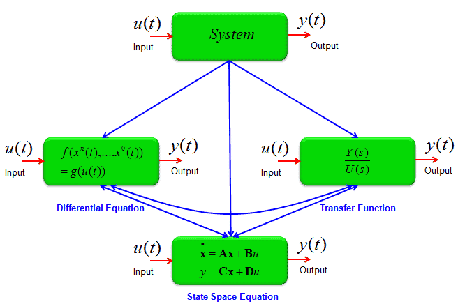 EngMath_DifferentialEq_ModelingOverview