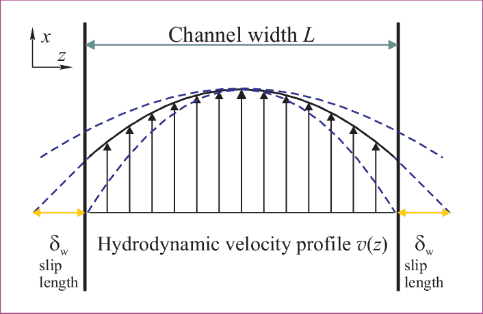 Hydrodynamic-velocity-profile-of-a-laminar-fluid-flow-in-a-channel-between-two-infinite