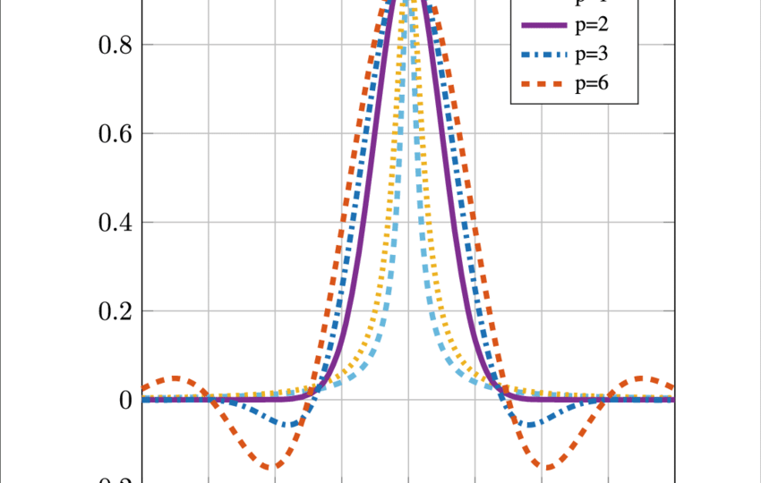 Plot-of-the-characteristic-function-of-X-p-N-p-0-a-2-for-several-values-of-p