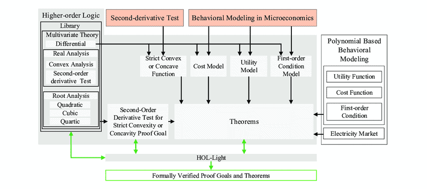 Proposed-methodology-for-Microeconomics-Models-in-HOL-Light