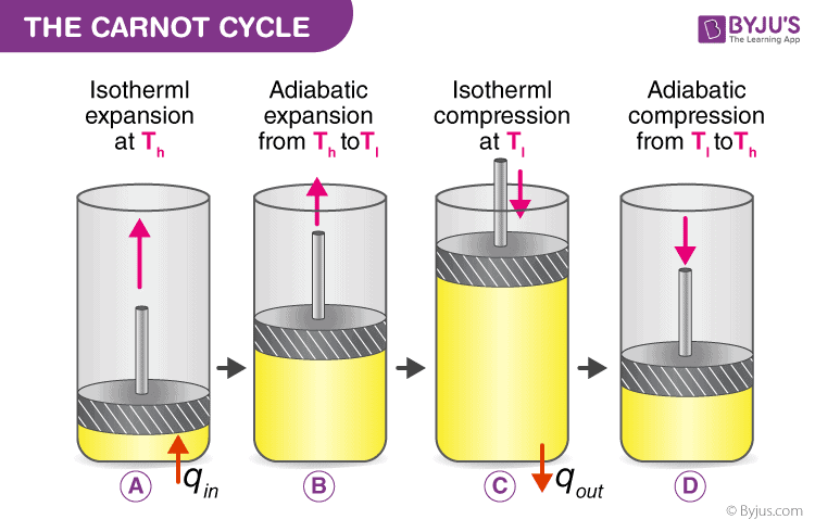 The-Carnot-Cycle