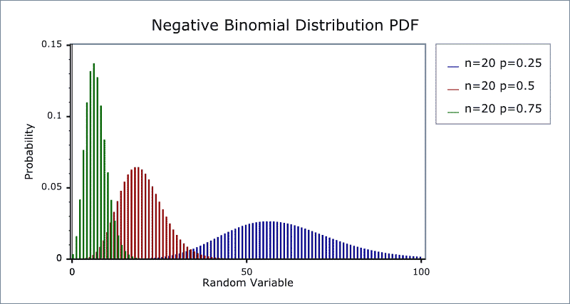 negative-bimonial