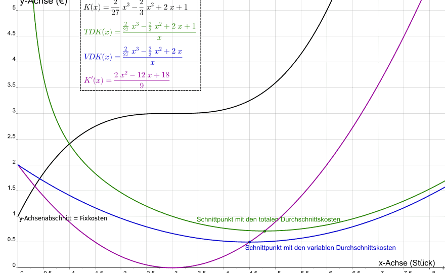 880px-Grafik_2_-_Nicht-linearer_Kostenverlauf.svg_