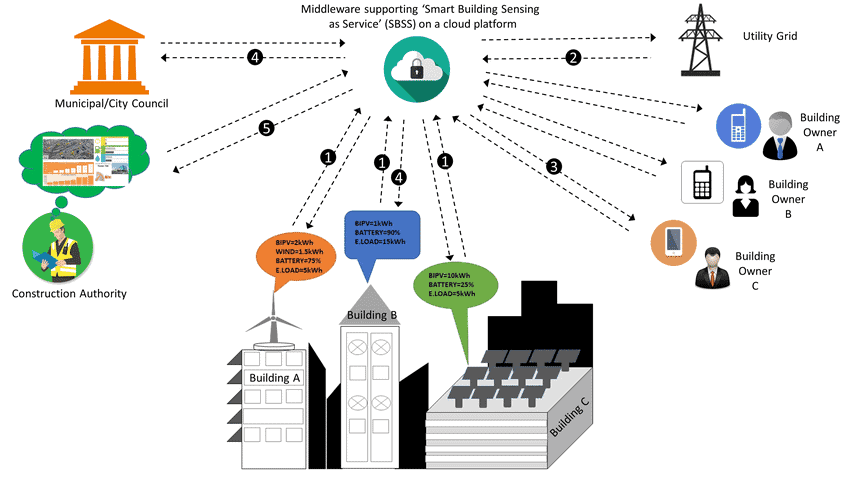 A-future-scenario-Smart-Building-Sensing-as-Service-model-for-Cities
