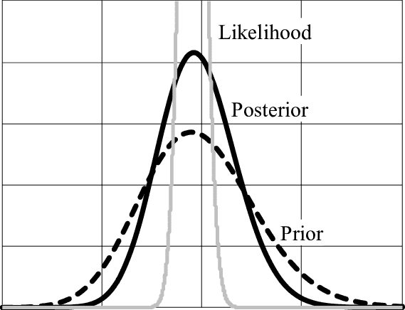 Prior-and-posterior-probability-density-functions-with-the-likelihood-The-characteristics