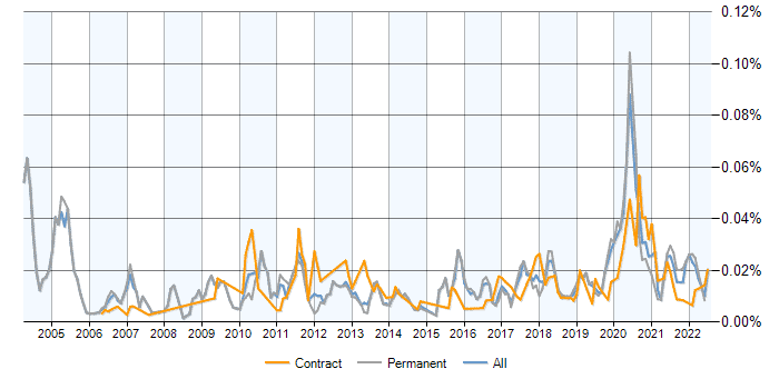 contract-demand-trend