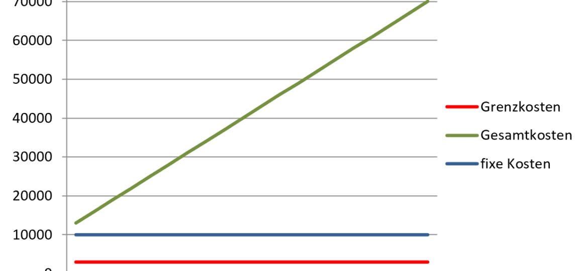 grenzkosten-diagramm