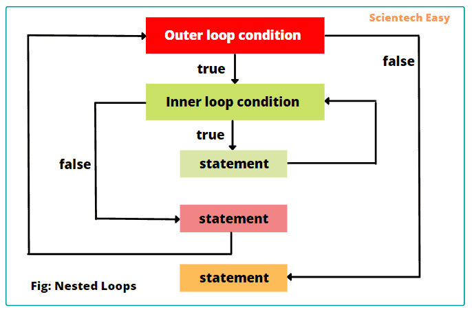 java-nested-loops