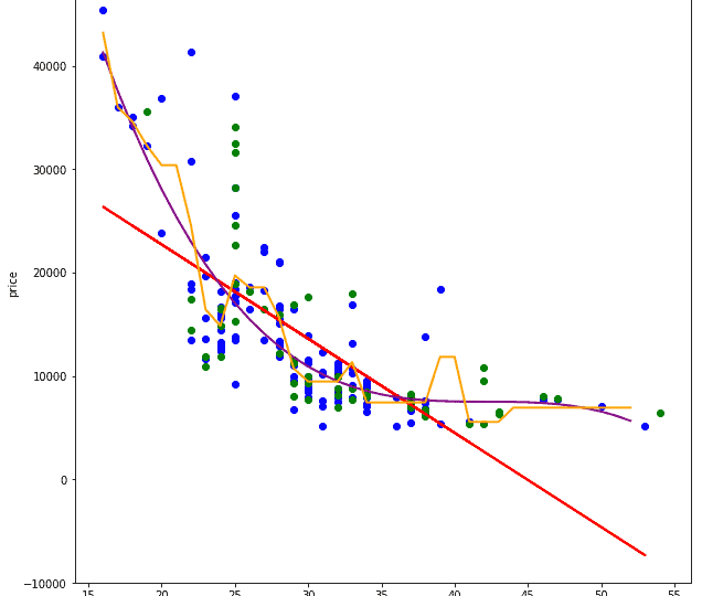 python-sklearn-matplot-plt-scatter-non-linear-regression-1