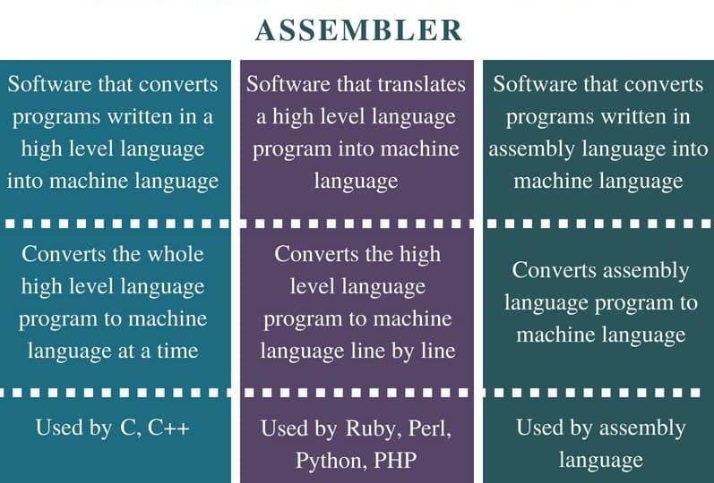 Difference-Between-Compiler-Interpreter-and-Assembler-Comparison-Summary