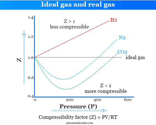 Ideal-gas-and-real-gas