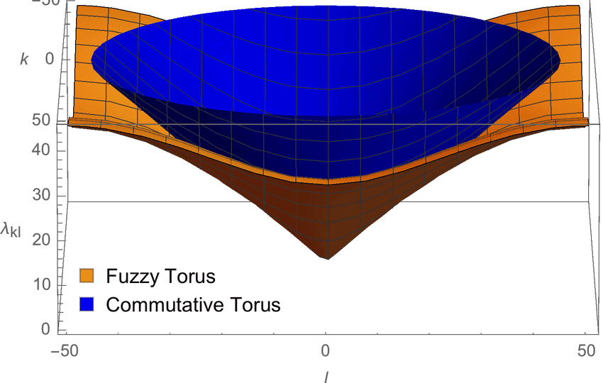 The-positive-eigenvalues-of-the-Dirac-operator-for-the-fuzzy-torus-for-N-100-compared