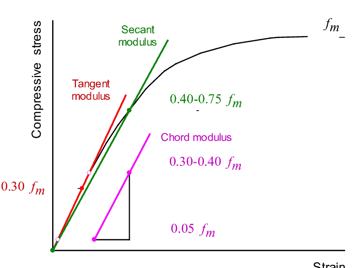 Types-of-elastic-moduli