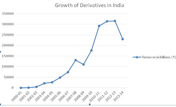 Growth-of-Derivatives-in-India