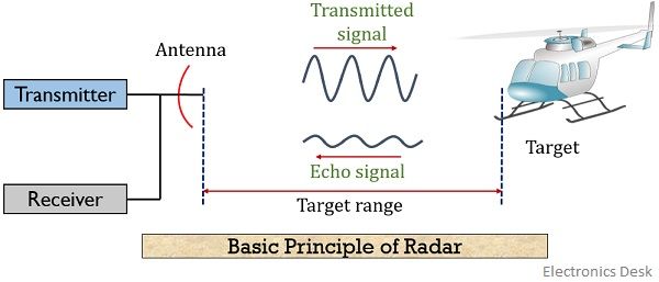 basic-principle-of-radar-system