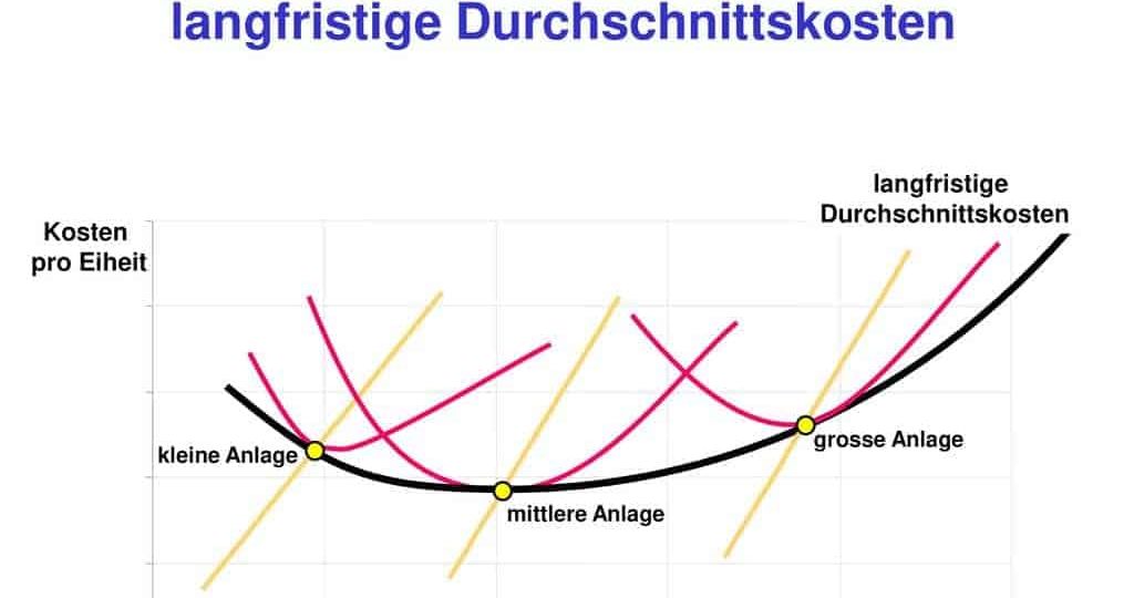 pro Eiheit. grosse Anlage. kleine Anlage. mittlere Anlage. Menge.