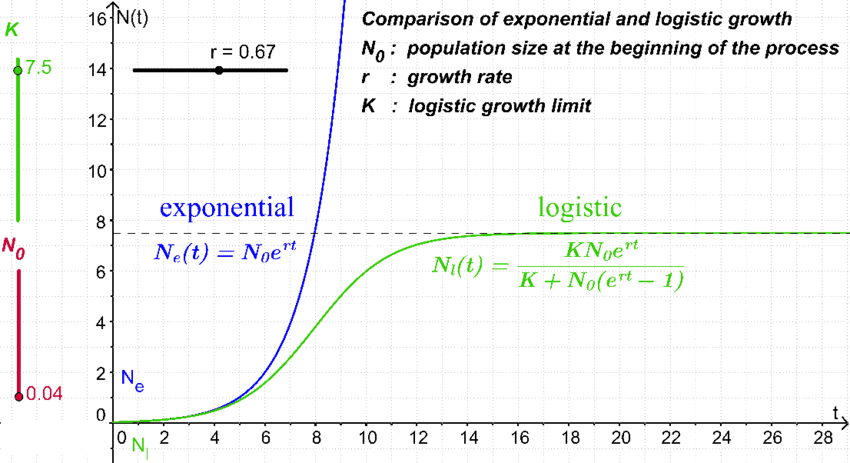 Comparison-of-the-exponential-and-logistic-models