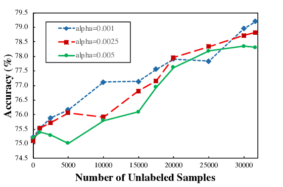 The-effect-of-the-number-of-the-unlabeled-samples-on-accuracy