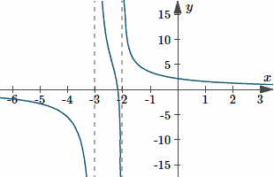 graph-integral-question-partial-fractions