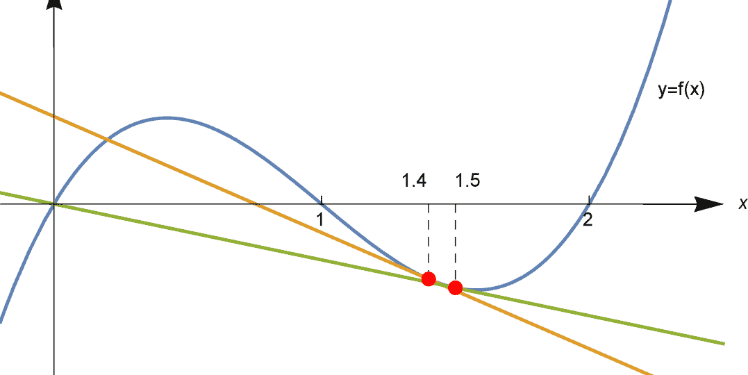 2a_numerical_methods_graph_8