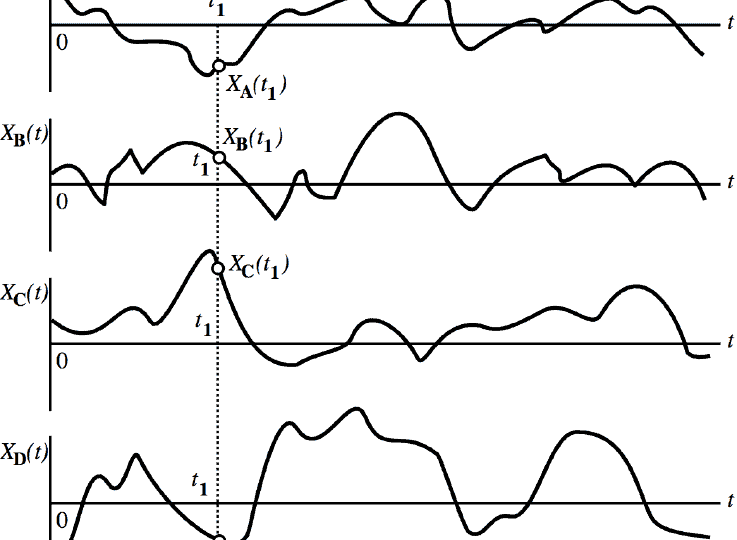 Ensemble-of-sample-realizations-of-a-stochastic-process