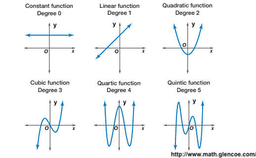 PolynomialFunctionsGraph