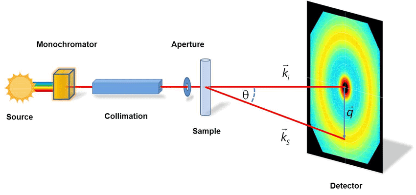 Scheme-of-the-general-setup-of-a-small-angle-scattering-experiment