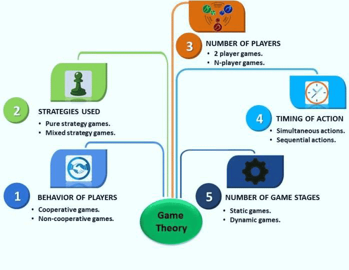 Taxonomy-of-Game-Theory