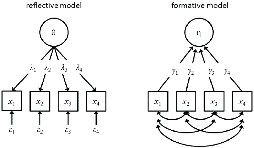 The-reflective-and-formative-latent-variable-model-In-the-reflective-model-left-the