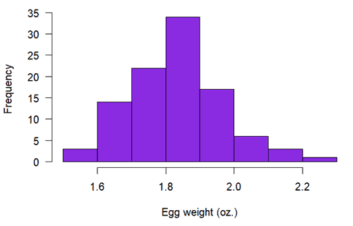 frequency-distribution-example-egg-weight